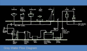 design matters Gray Water Flow Diagram