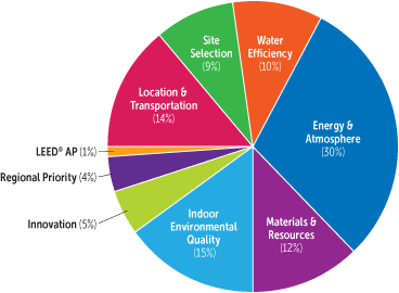 LEED Certification: This pie chart illustrates what percentage of the total 110 points are available in each category.