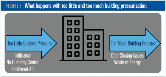 Figure 1 visually explains what happens with too little or too much building pressurization