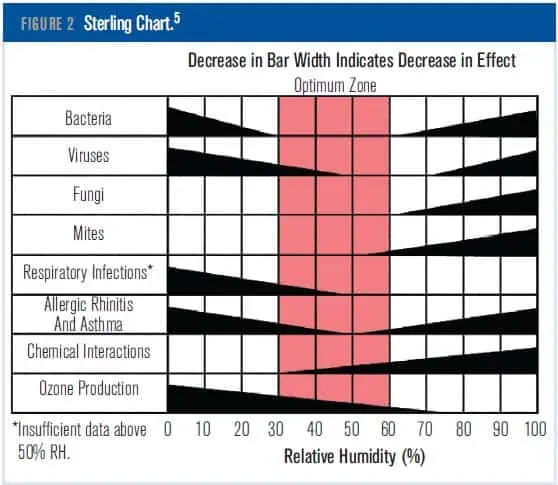 Figure 2 is a Sterling Chart showing significant increase in the growth of bacteria, viruses and other harmful elements in a building as humidity increases.