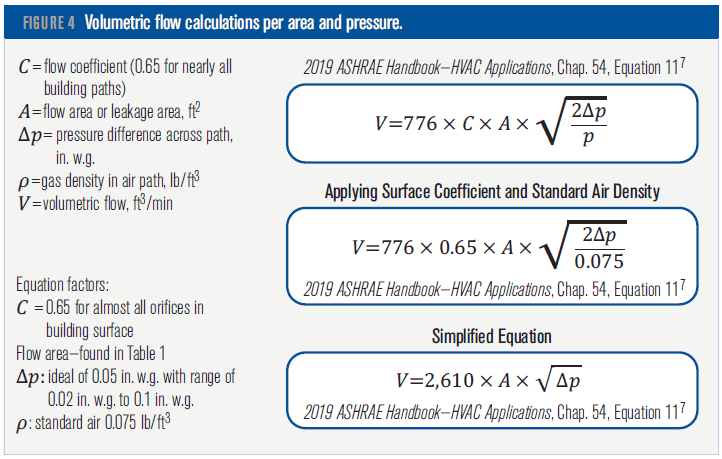 Figure 4 offers volumetric flow calculations per area and pressure.