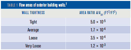 Table 1 outlines flow areas of exterior building walls.